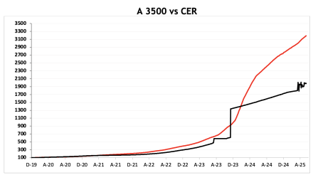 Evolución de las cotizaciones del dólar al 13 de junio 2025