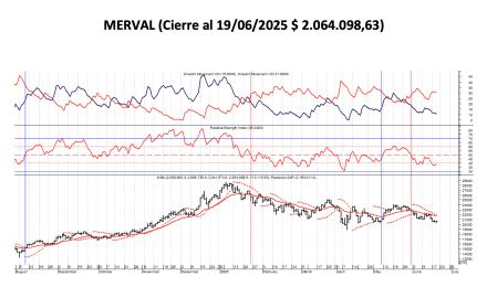 Indices Bursátiles - MERVAL al 19 de junio 2025