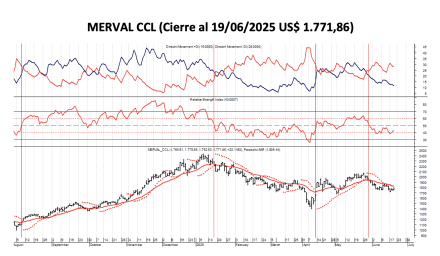 Indices Bursátiles - MERVAL CCL al 19 de junio 2025