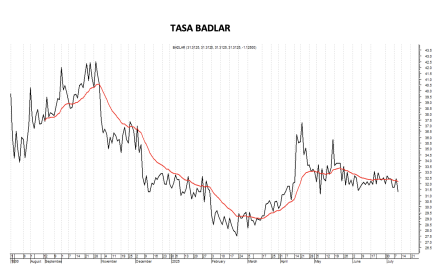 Tasa Badlar al 11 de julio 2025