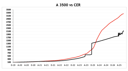 Evolución de las cotizaciones del dólar al 18 de julio 2025
