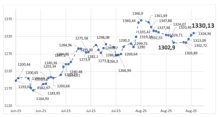 Evolución de las cotizaciones del dólar al 22 de agosto 2025