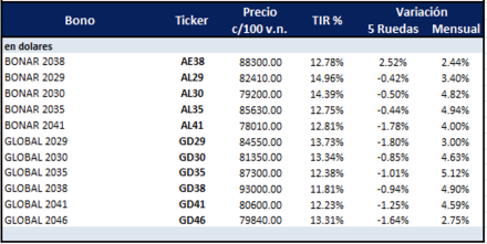 Bonos Argentinos en dólares al 22 de agosto 2025