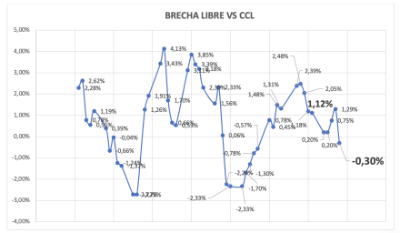 Evolución de las cotizaciones del dólar al 29 de agosto 2025