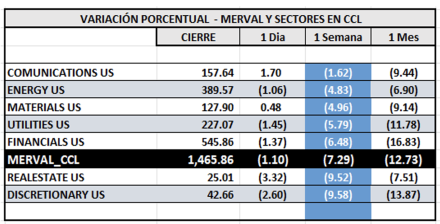 Indices Bursátiles - MERVAL CCL por sectores al 29 de agosto 2025