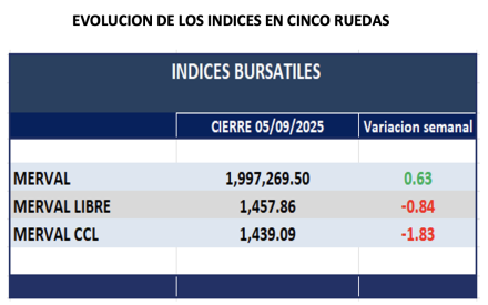 Indices Bursátiles - Evolución semanal al 5 de septiembre 2025