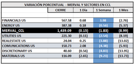 Indices Bursátiles - MERVAL CCL por sectores al 5 de septiembre 2025