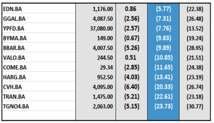 Indices Bursátiles - Acciones de peor desempeño al 19 de septiembre 2025