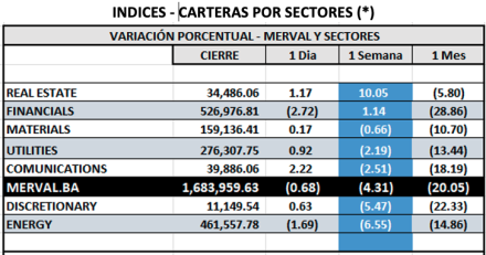 Indices Bursátiles - MERVAL por sectores al 19 de septiembre 2025