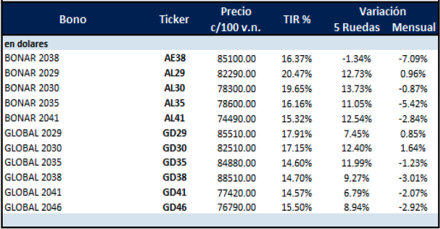 Bonos Argentinos en dólares al 26 de septiembre 2025
