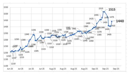 Evolución de las cotizaciones del dólar al 3 de octubre 2025
