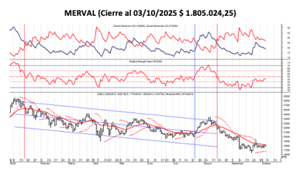 Indices Bursátiles - MERVAL al 3 de octubre 2025