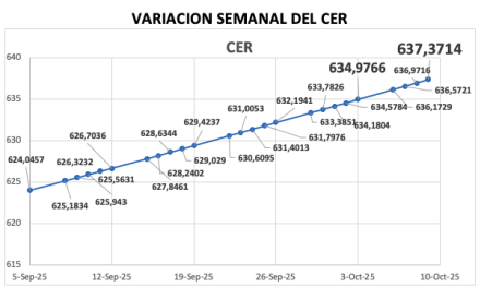 Variación semanal del índice CER al 10 de octubre 2025