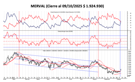 Indices Bursátiles - MERVAL al 10 de octubre 2025