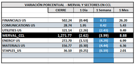 Indices Bursátiles - MERVAL CCL por sectores al 17 de octubre 2025
