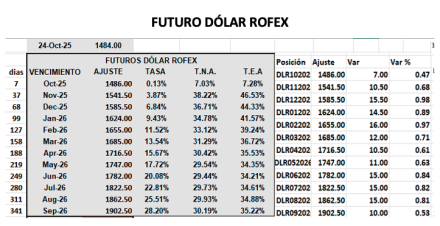 Evolución de las cotizaciones del dólar al 24 de octubre 2025