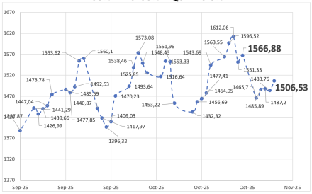 Evolución de las cotizaciones del dólar al 31 de octubre 2025