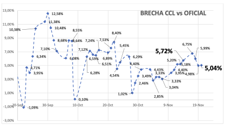 Evolución de las cotizaciones del dólar al 21 de noviembre 2025
