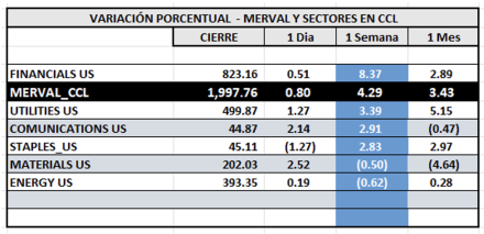 Indices Bursátiles - MERVAL CCL por sectores al 28 de noviembre 2025