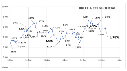 Evolución de las cotizaciones del dólar al 26 de diciembre 2025