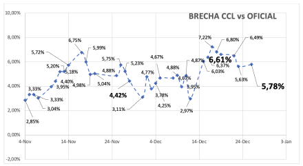 Evolución de las cotizaciones del dólar al 2 de enero 2026