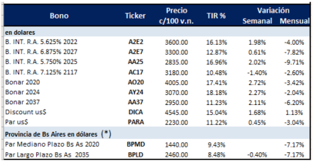 BONOS en dólares al 3 de mayo 2019