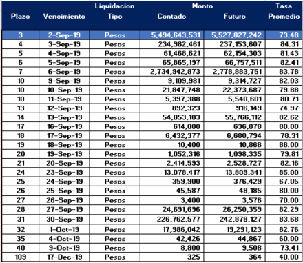 Cauciones en pesos al 30 de Agosto 2019