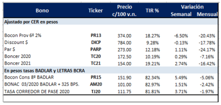 Bonos en pesos al 10 de mayo 2019