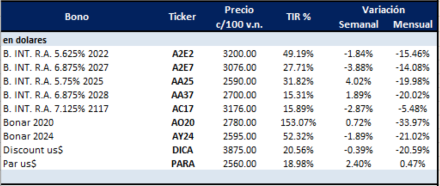 Bonos argentinos en dolares al 20 de septiembre 2019