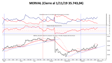 Índice MERVAL al 1ro de noviembre 2019