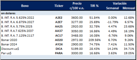 Bonos en dolares al 1ro de noviembre 2019
