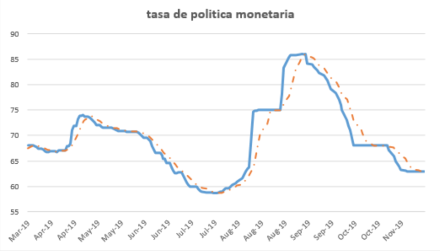 Tasa de política monetaria al 22 de noviembre 2019