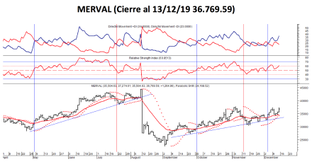 Índice Merval al 13 de diciembre 2019