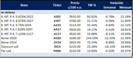 Bonos en dólares al 3 de enero 2020