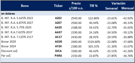 Bonos argentinos en dólares al 20 de marzo 2020