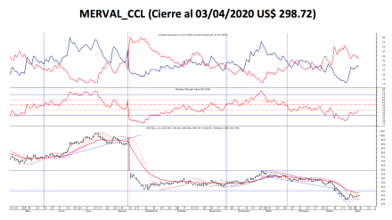 Índices Bursátiles - MERVAL CCL al 3 de abril 2020