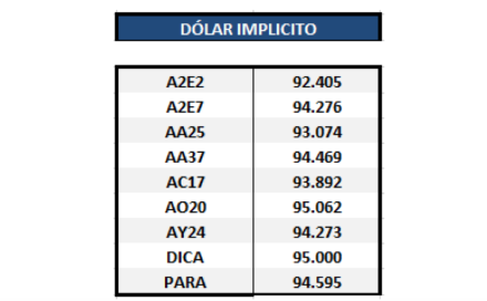 Bonos en dólares - Dólar implícito al 8 de abril 2020