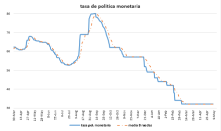 Tasa de política monetaria al 8 de mayo 2020