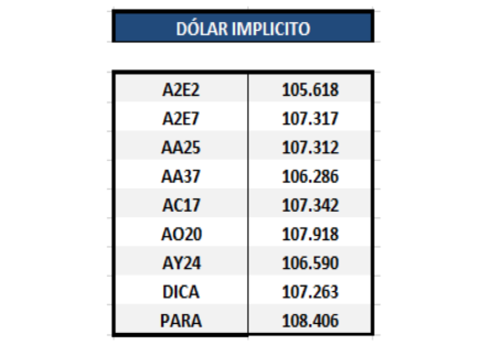 Bonos argentinos en dólares - Dólar implícito al 12 de junio