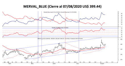 Índices bursátiles - MERVAL blue al 7 de agosto 2020