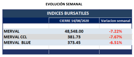 Índices Bursátiles - Variaciones semanales al 14 de agosto 2020