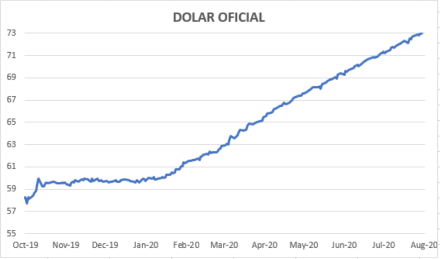 Evolución del dolar al 14 de agosto 2020