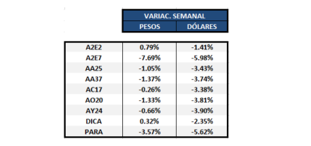 Bonos argentinos en dólares - Variación semanal al 21 de agosto 2020