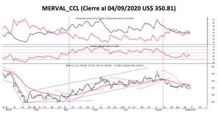 Índices bursátiles - MERVAL CCL al 4 de septiembre 2020
