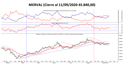 Índices bursátiles - MERVAL al 11 de septiembre 2020