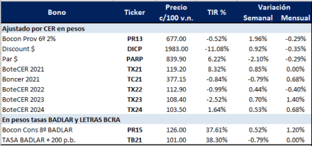 Bonos argentinos en pesos al 18 de septiembre 2020