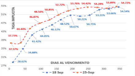 Variación del dólar al 25 de septiembre 2020