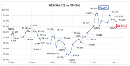 Evolución del dolar al 2 de octubre 2020
