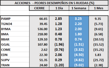 Índices bursátiles - Acciones de peor desempeño al 9 de octubre 2020