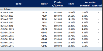 Bonos argentinos en dólares al 9 de octubre 2020